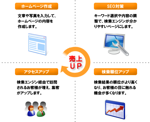 SEO対策で売上アップ