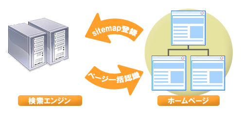 サイトマップ登録イメージ