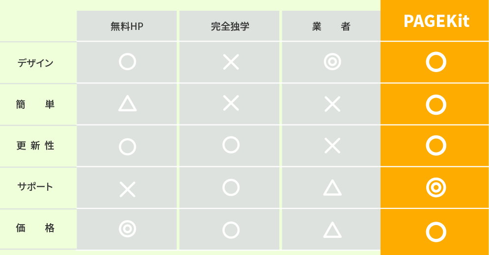 競合するサービスとの比較表